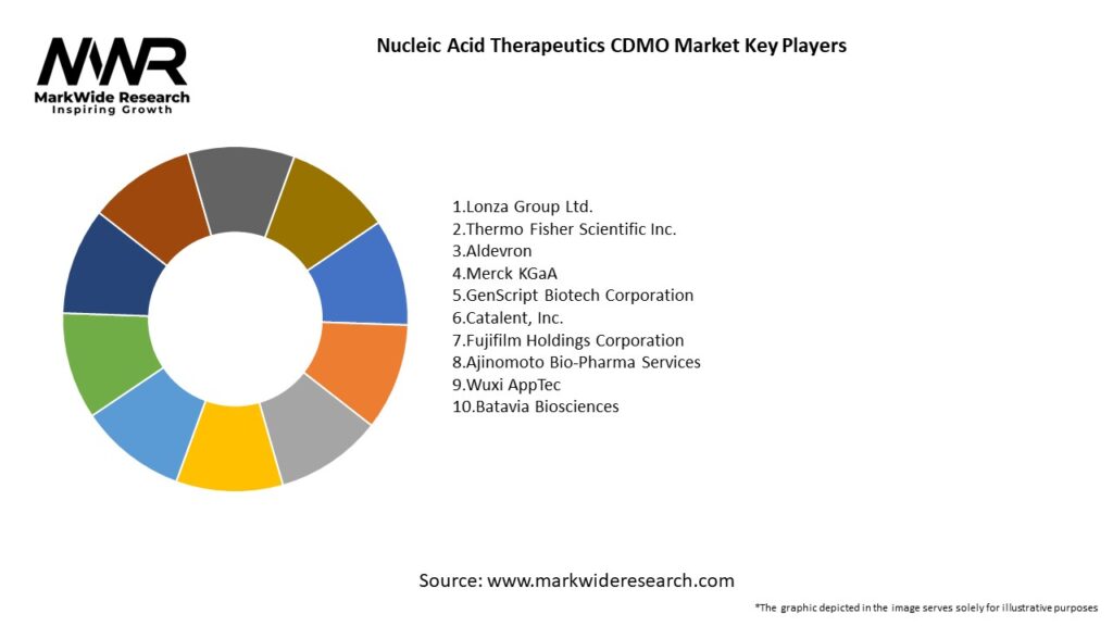 Nucleic Acid Therapeutics CDMO Market