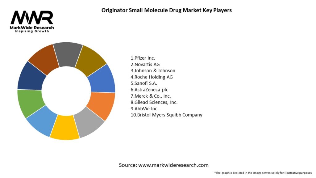 Originator Small Molecule Drug Market
