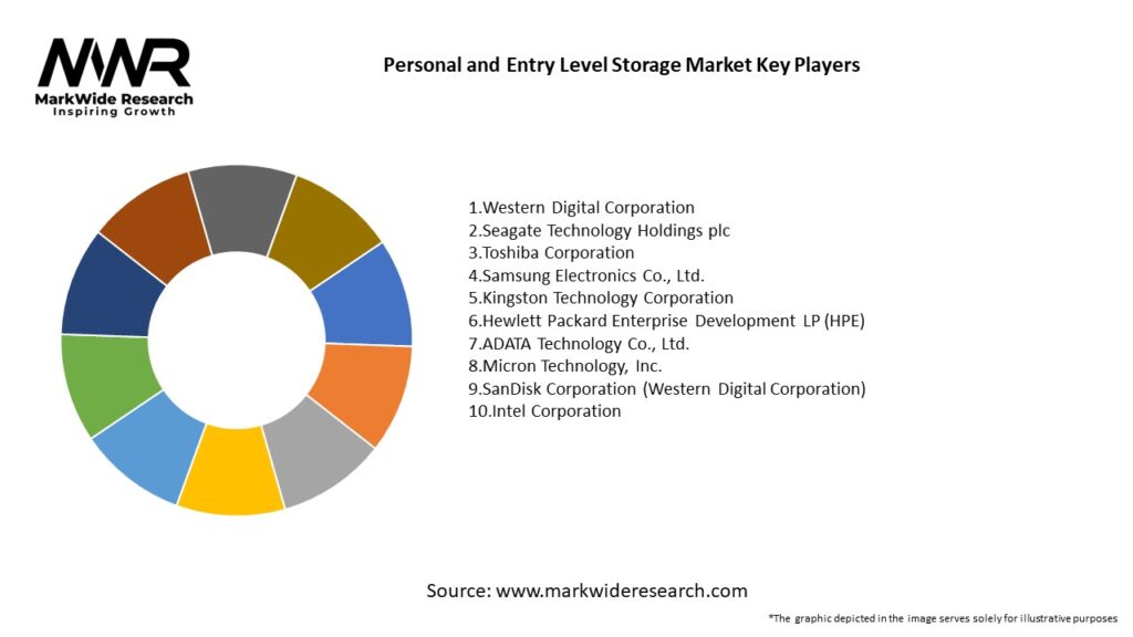 Personal and Entry Level Storage Market