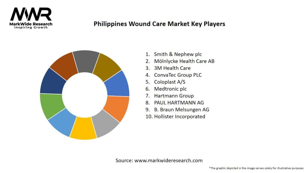 Philippines Wound Care Market