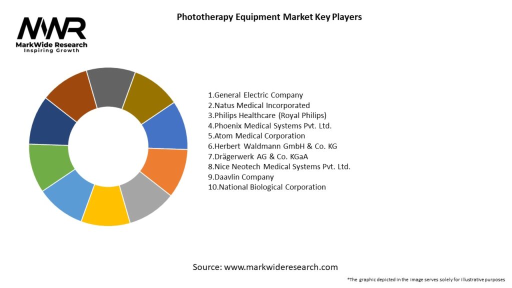 Phototherapy Equipment Market