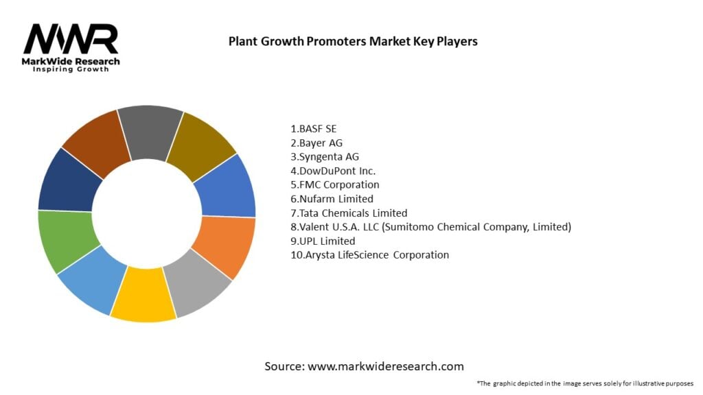 Plant Growth Promoters Market