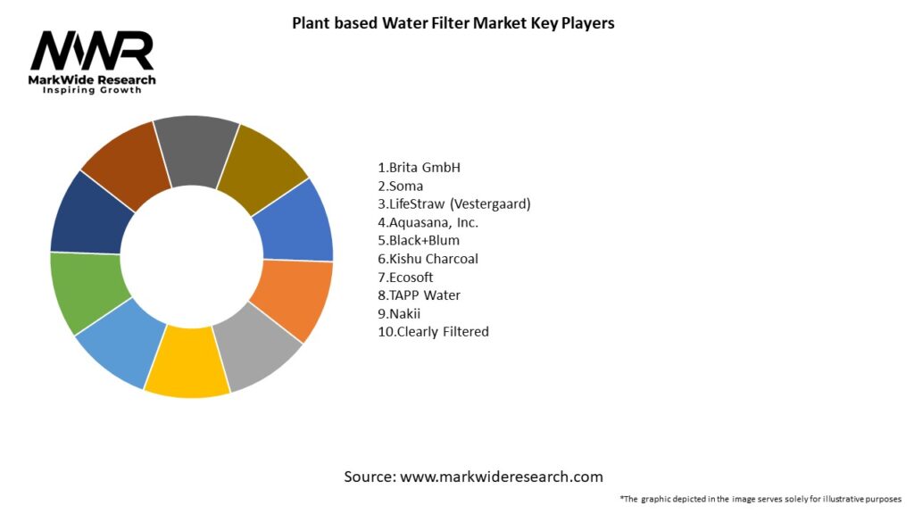Plant based Water Filter Market