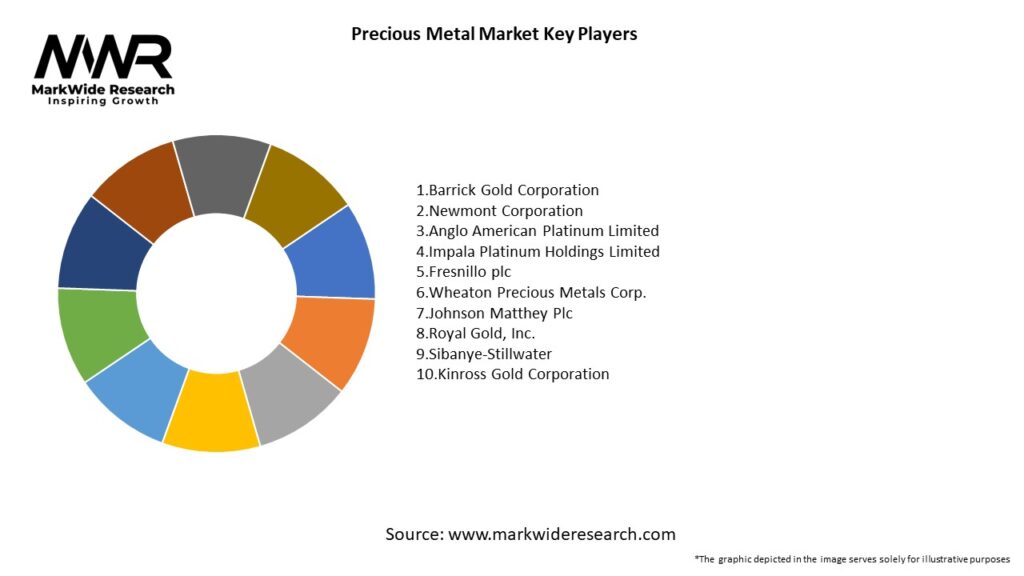 Precious Metal Market Key Players