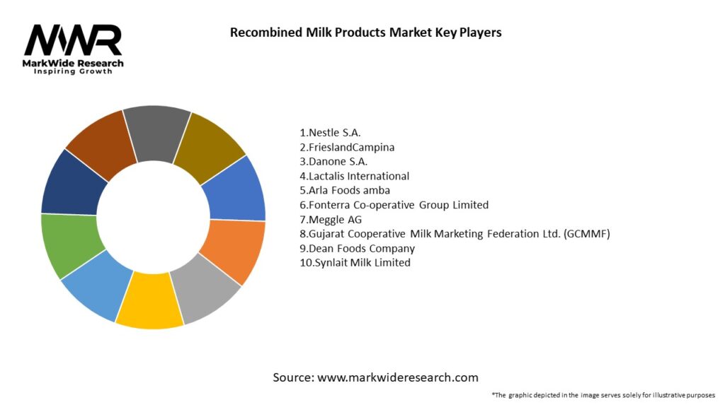 Recombined Milk Products Market