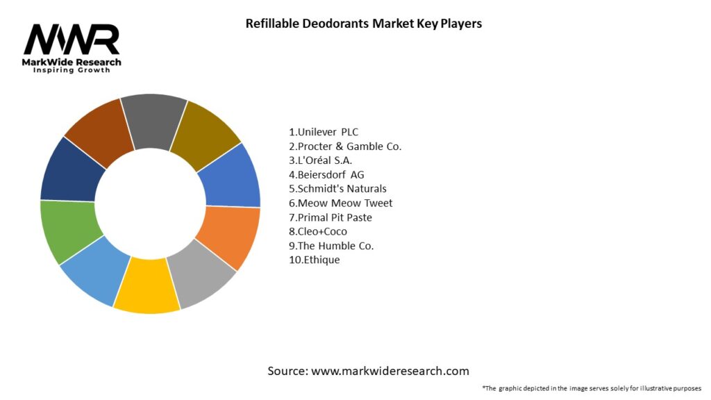 Refillable Deodorants Market Key Players