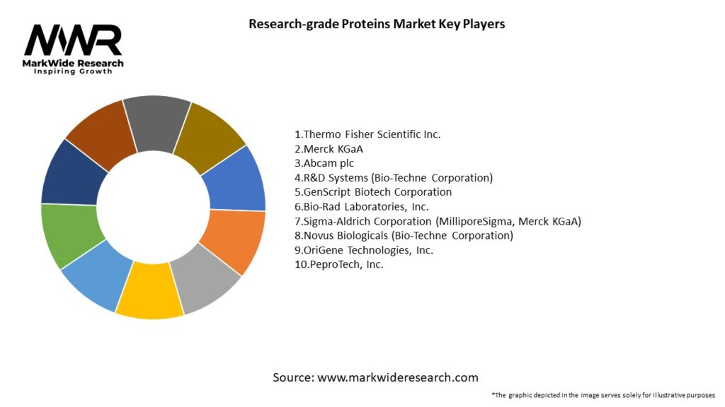 Research-grade Proteins Market Key Players