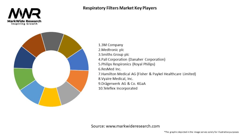 Respiratory Filters Market