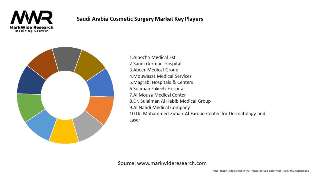 Saudi Arabia Cosmetic Surgery Market Key Players