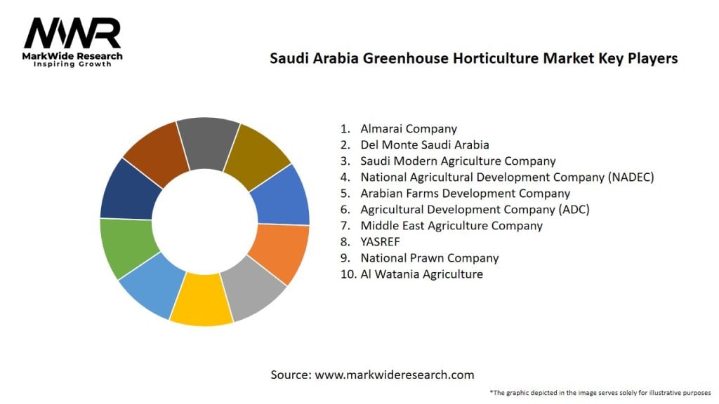 Saudi Arabia Greenhouse Horticulture   Market