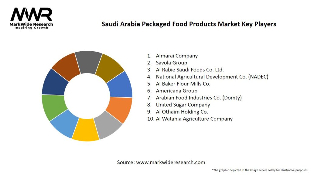 Saudi Arabia Packaged Food Products Market