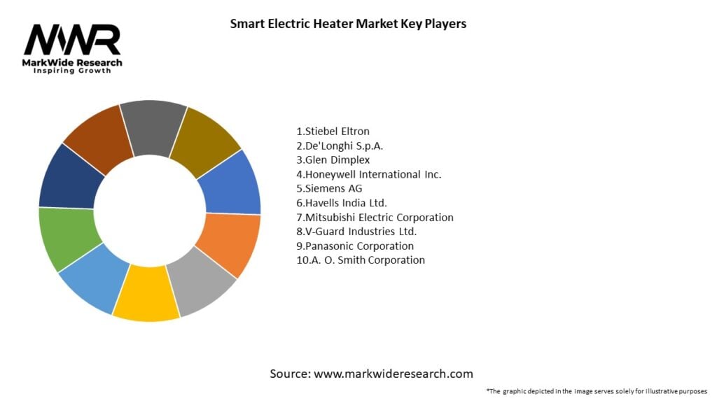 Smart Electric Heater Market