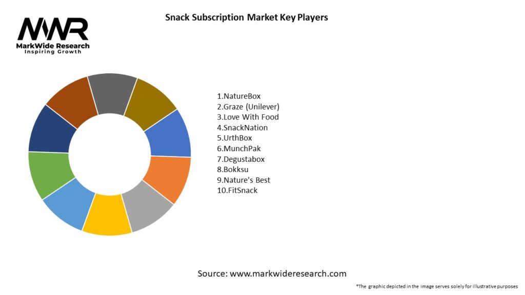 Snack Subscription Market Key Players