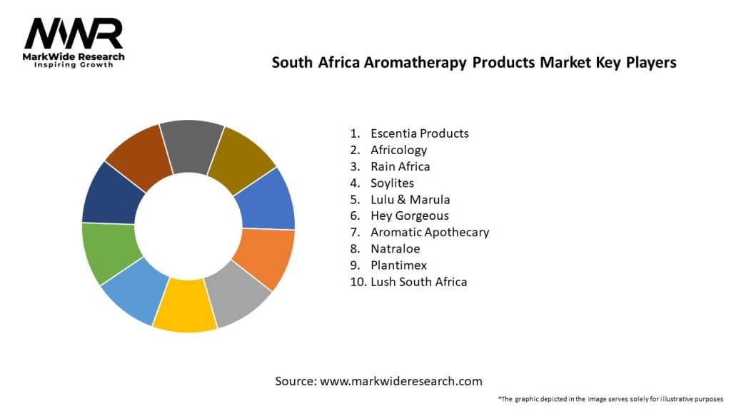 South Africa Aromatherapy Products Market Key Players
