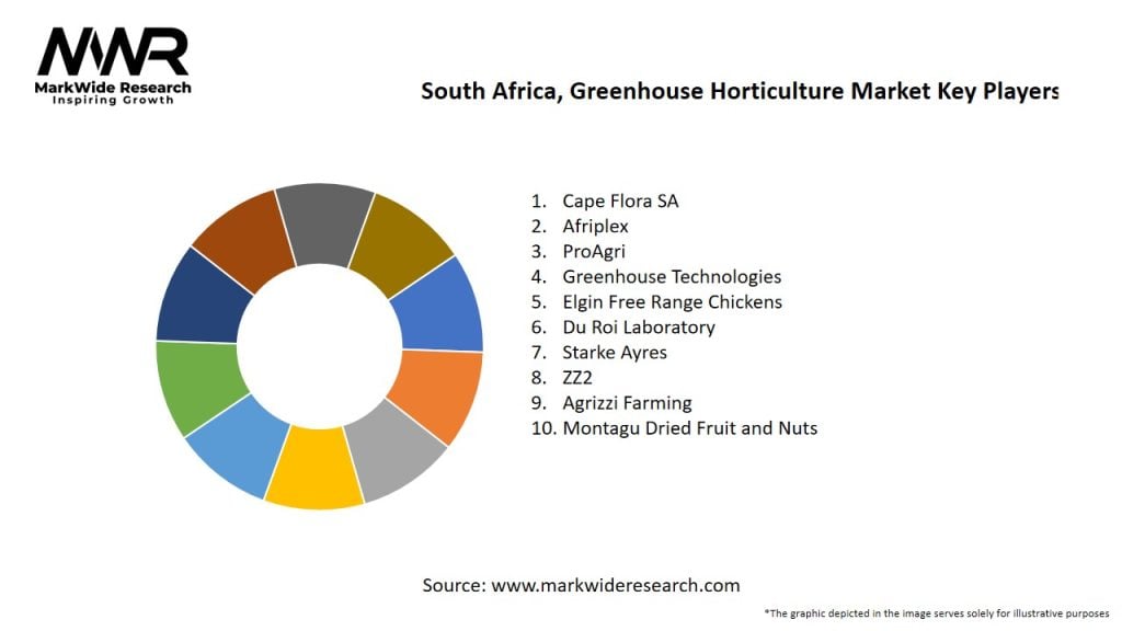 South Africa, Greenhouse Horticulture   Market
