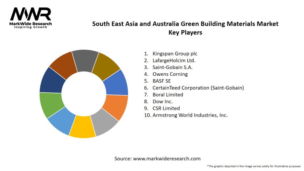 South East Asia and Australia Green Building Materials Market