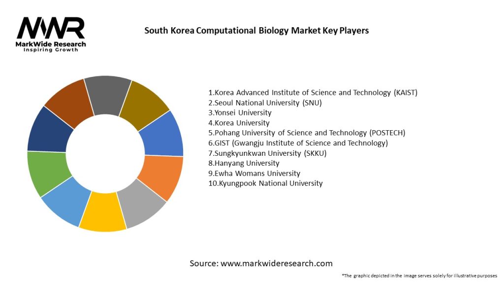 South Korea Computational Biology Market Key Players