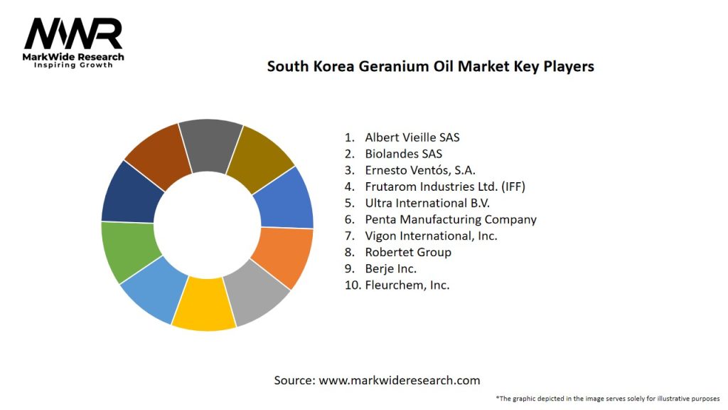 South Korea Geranium Oil Market Key Players