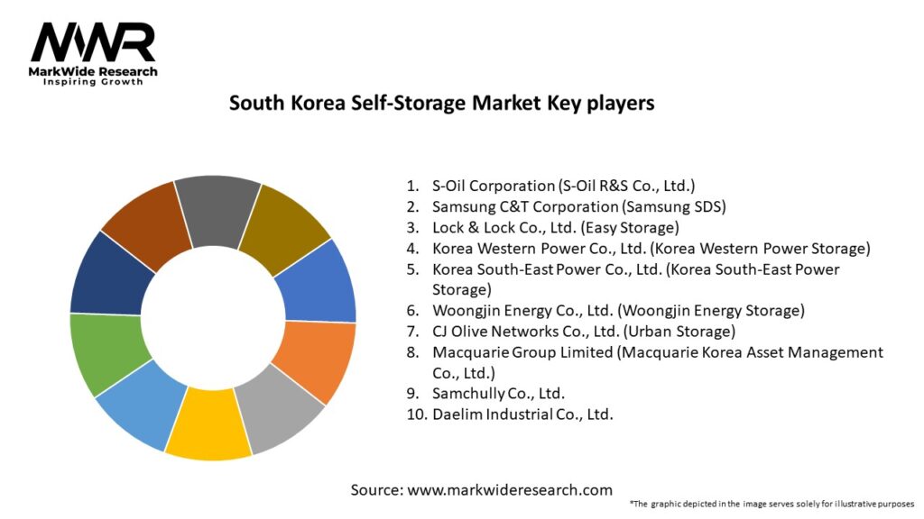 South Korea Self-Storage Market