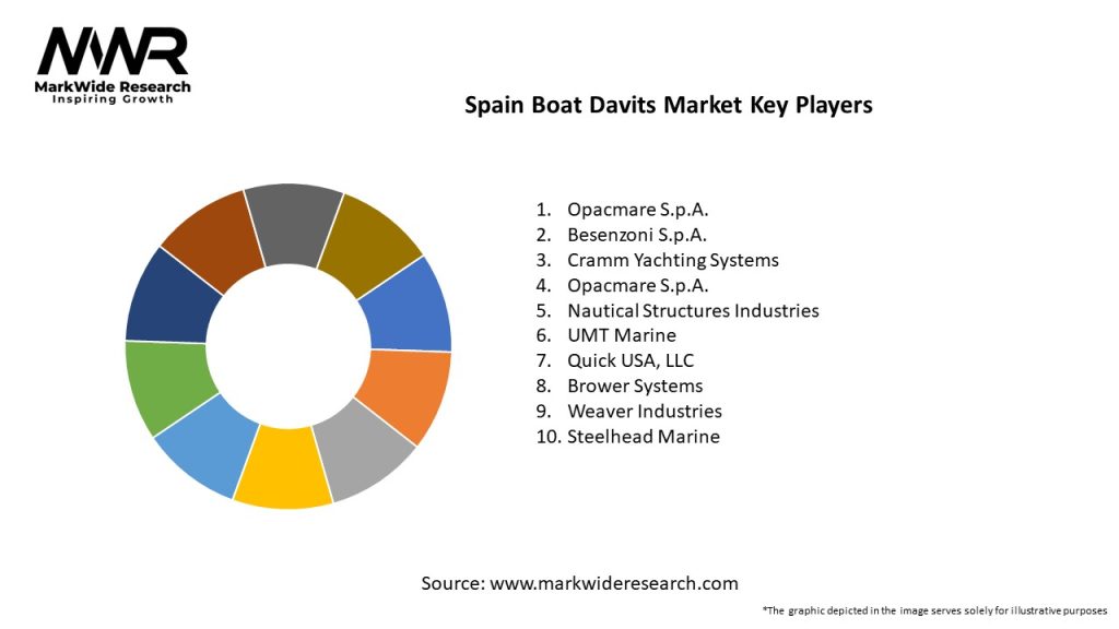 Spain Boat Davits Market Key Players