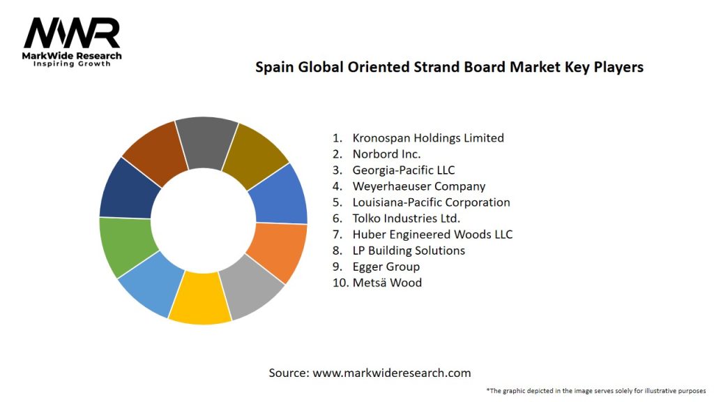 Spain Global Oriented Strand Board Market Key Players