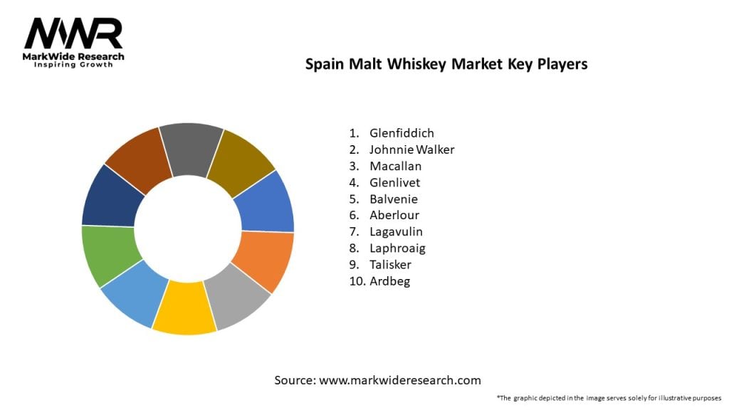 Spain Malt Whiskey Market