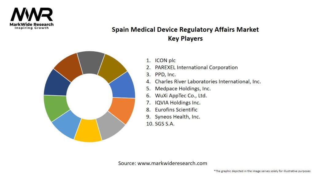 Spain Medical Device Regulatory Affairs Market