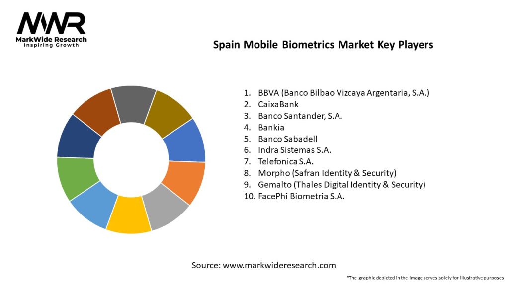 Spain Mobile Biometrics Market 