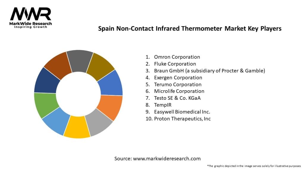 Spain Non-Contact Infrared Thermometer Market 