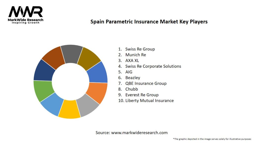 Spain Parametric Insurance Market