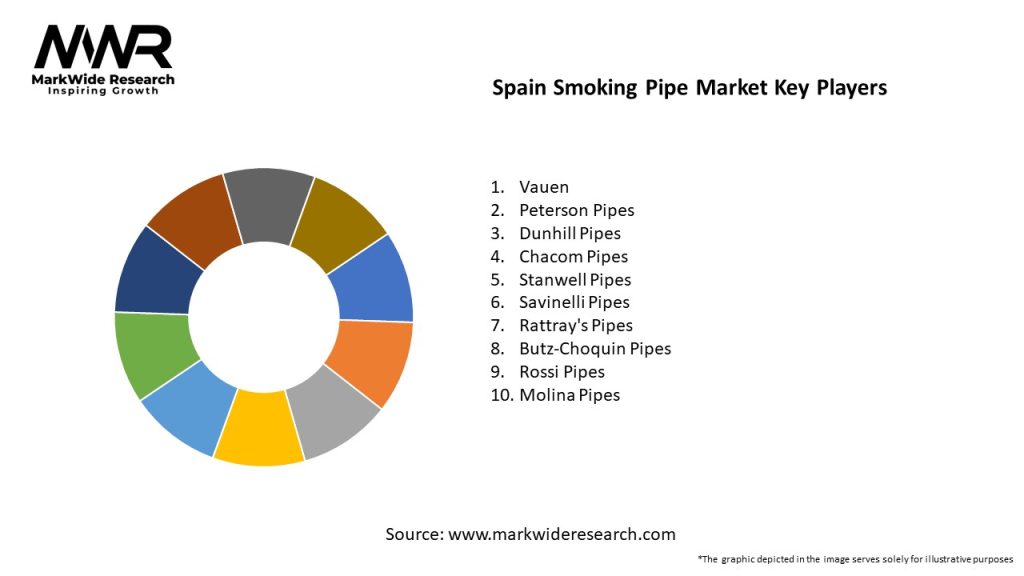 Spain Smoking Pipe Market Key Players