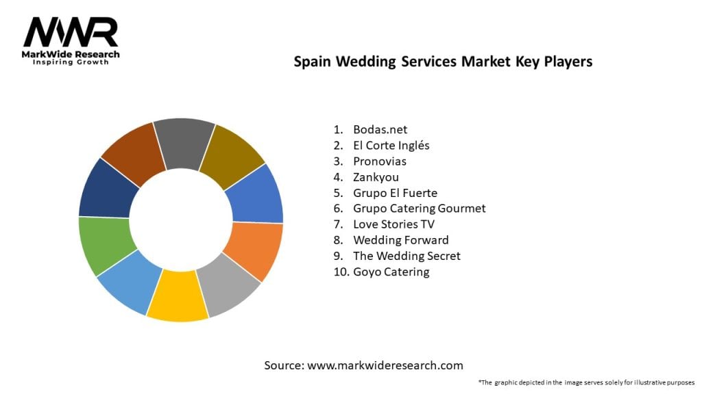 Spain Wedding Services Market Key Players