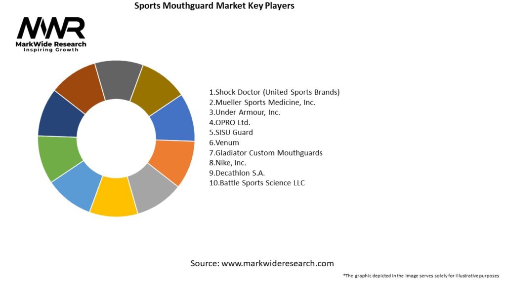 Sports Mouthguard Market