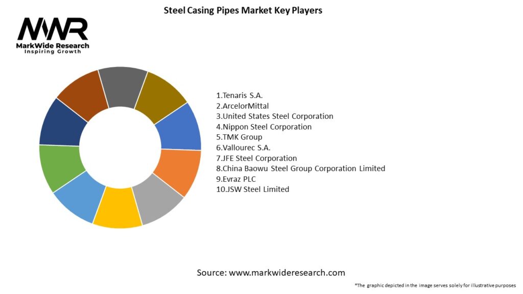 Steel Casing Pipes Market
