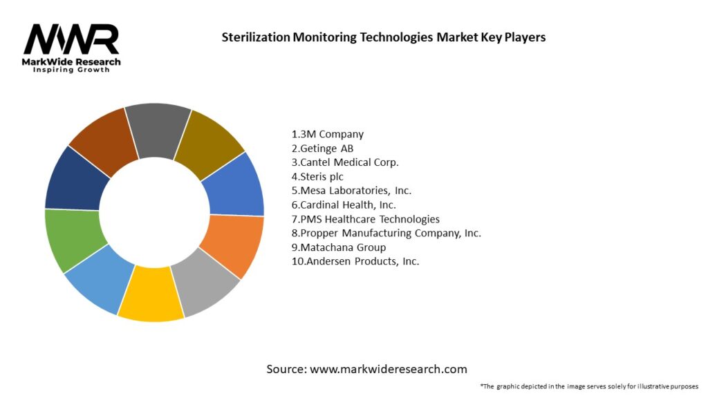 Sterilization Monitoring Technologies Market