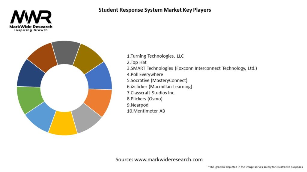 Student Response System Market Key Players