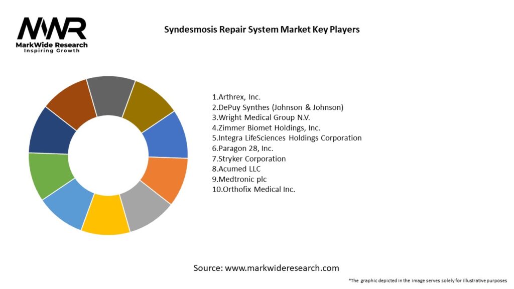 Syndesmosis Repair System Market