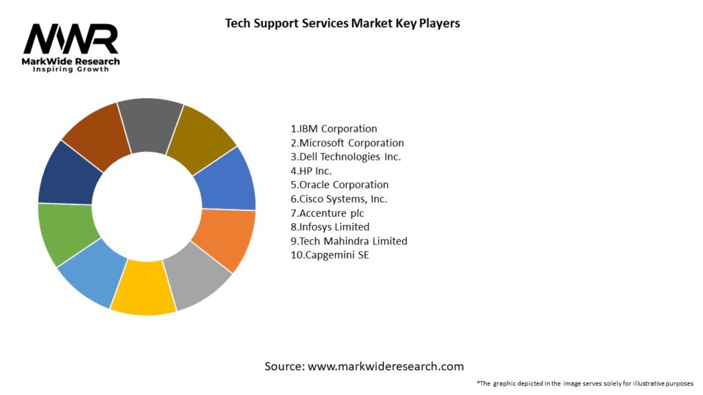 Tech Support Services Market Key Players