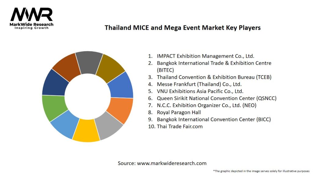 Thailand MICE and Mega Event Market