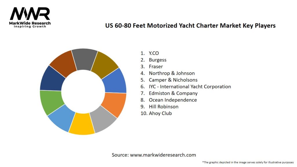 US 60-80 Feet Motorized Yacht Charter Market Key Players