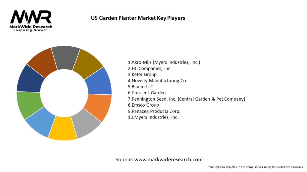 US Garden Planter Market Key Players