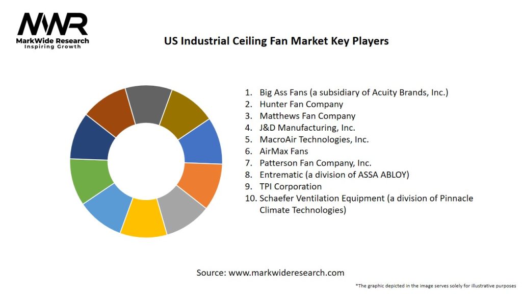 US Industrial Ceiling Fan Market