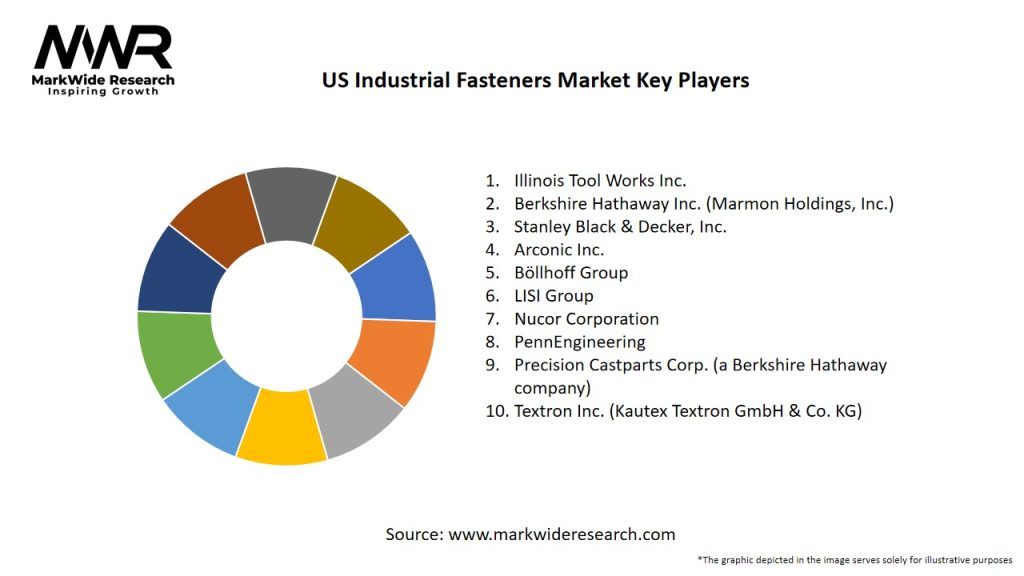 US Industrial Fasteners Market