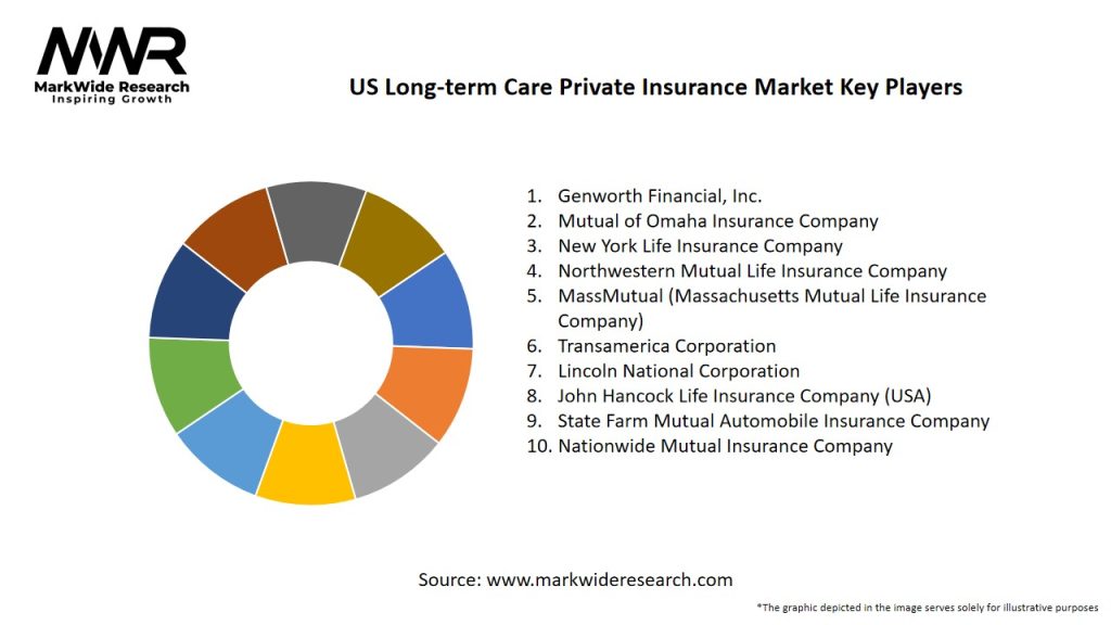 US Long-term Care Private Insurance Market Key Players