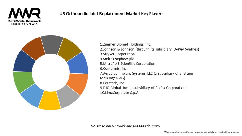 US Orthopedic Joint Replacement Market