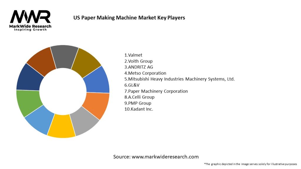 US Paper Making Machine Market Key Players