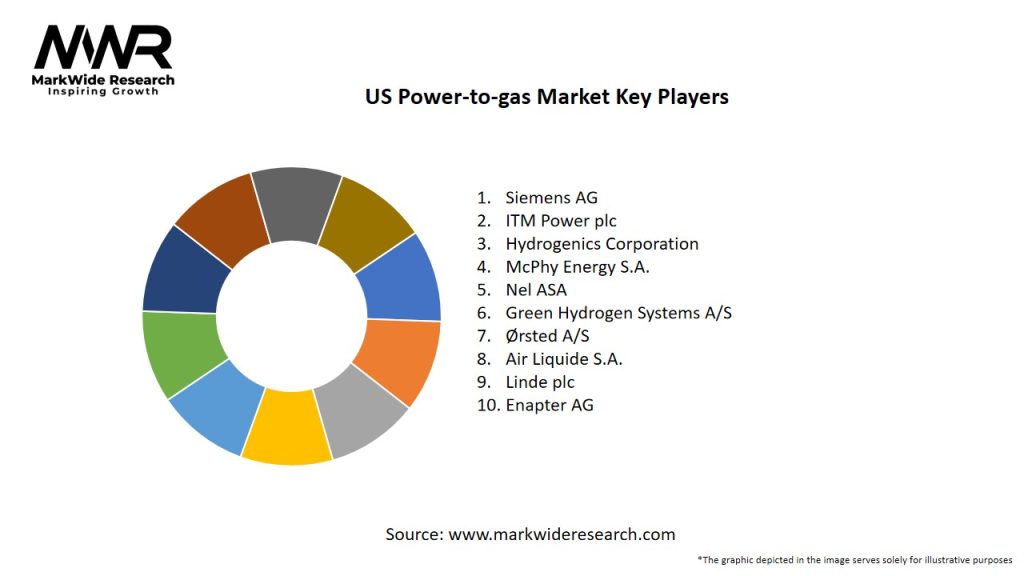 US Power-to-gas Market Key Players
