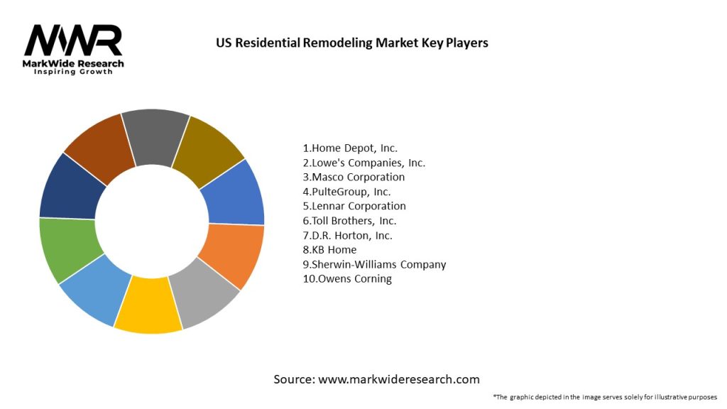 US Residential Remodeling Market Key Players