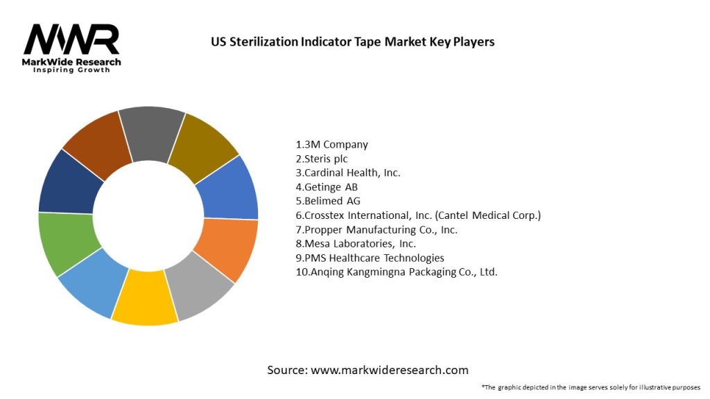 US Sterilization Indicator Tape Market