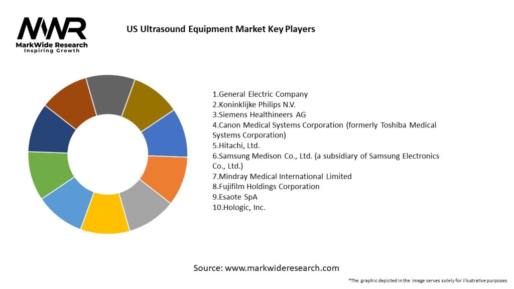 US Ultrasound Equipment Market